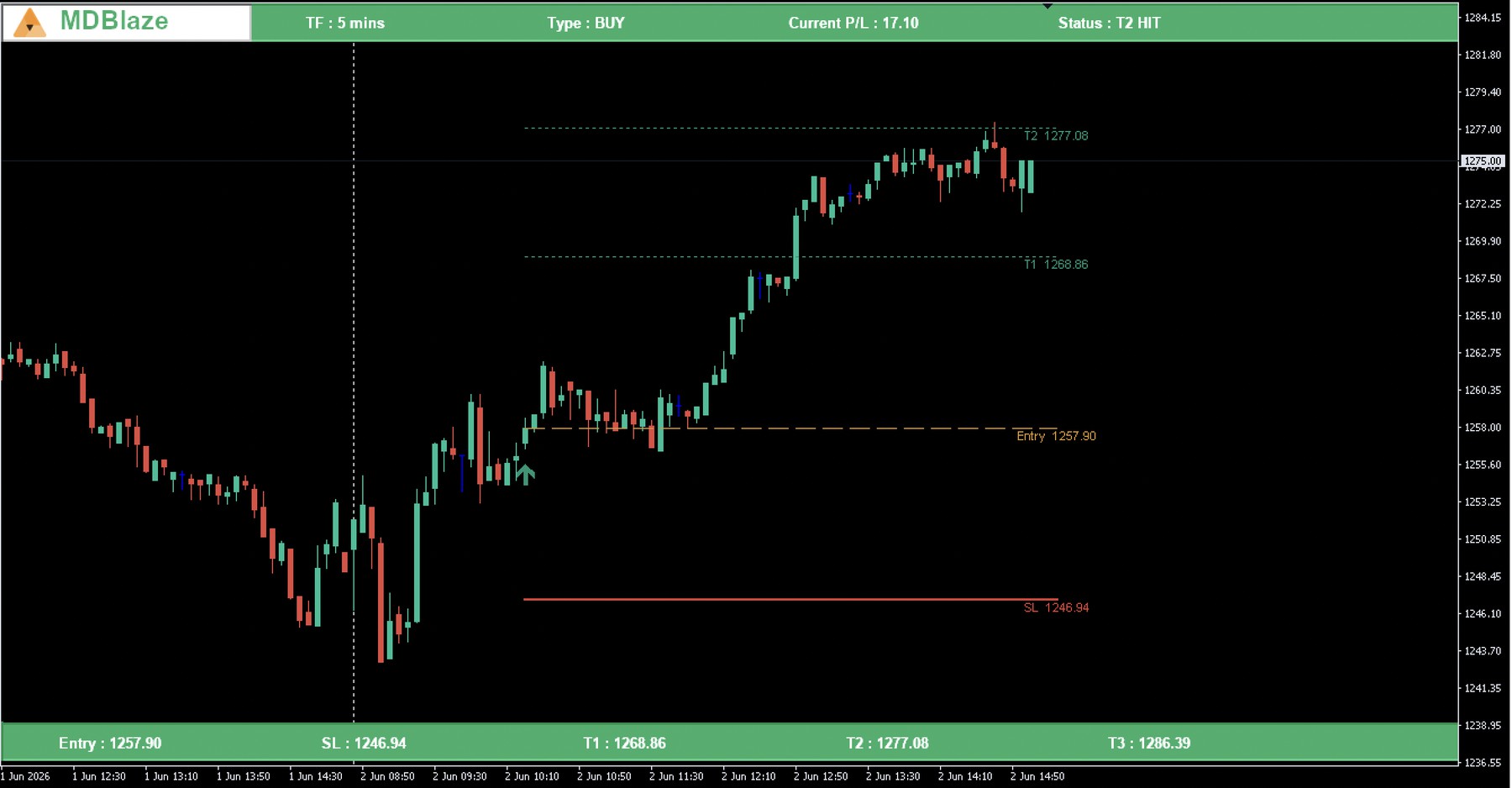 MDBlaze Apex Trend long setup on MT4 chart