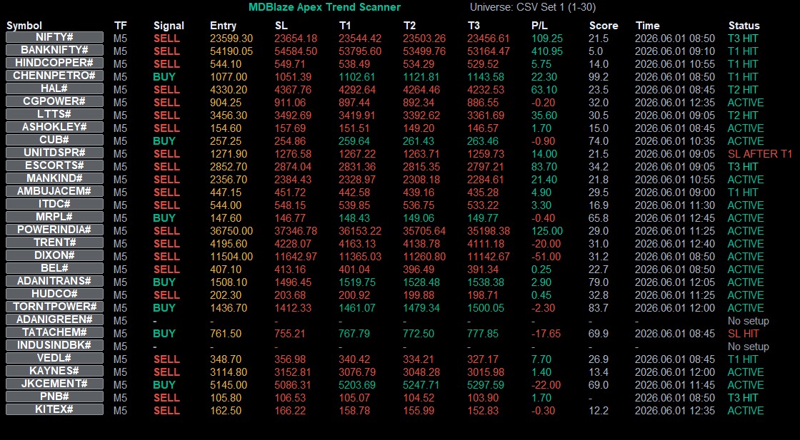 MDBlaze Apex Trend Scanner watchlist view